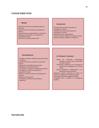 34


CONOCIMIENTOS



          PREVIOS
                                                                   DECLARATIVOS
      Elaboración de fichas hemerográficas general y
                                                              Características formales de proyectos de
      particular.
                                                              investigación e informe.
      Caracterización del Proyecto de investigación e
                                                              Propósito comunicativo del proyecto de
      Informe.
                                                              investigación e informe.
      Modos discursivos: argumentación y descripción.
                                                              Modos discursivos, argumentación.
      Búsqueda de información con respaldos de
                                                              Comprensión de los siguientes conceptos: informe,
      autoridad en Internet.
                                                              proyecto, hipótesis, problema, cronograma.
      Elaboración de trípticos, power point.




            PROCEDIMENTALES
                                                                   ACTITUDINALES Y VALORALES
       Investigar y presentar diferentes tipos de proyectos
        e informes.                                                Valorar las         situaciones  comunicativas
       Exposición de diversos niveles de comprensión                      científicas y humanas para no perjudicar
       textual.                                                           el medio ambiente.
       Realización de investigación documental:                    Creatividad e imaginación en la resolución de
       bibliografía, referencia electrónica.                              problemas de investigación con enfoque
       Leer, observar, comparar los tipos de proyectos de                 valoral.
       investigación e informes e identificar la                   Estudio autodidacta e independiente en la
       organización textual.                                              adquisición de conocimientos.
       Revisar y corregir el proyecto de investigación e      Integración, respeto y tolerancia en cuanto a los
       informe.                                               temas de investigación y el trabajo en equipo.
       Redacción de borradores.                               Presentación puntual de trabajos extraclase.
       Presentación y difusión de los productos               Sensibilidad ante el trabajo y la investigación
       académicos.                                            científica.




Introducción
 