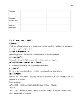 43


Contexto



Propósito
comunicativo


Función
Dominante




ESTRUCTURA DEL INFORME
PORTADA
Título del informe, nombre de la institución o empresa, nombres y apellidos de los autores,
materia, curso, grupo, lugar y fecha.
ÍNDICE DE CONTENIDOS
Indica los capítulos y subcapítulos o apartados en que se presenta el informe.
INTRODUCCIÓN
Se enuncia el tema, los objetivos, propósitos, el interés en la investigación.
DESARROLLO O CUERPO DEL INFORME
Se describen las actividades con sus correspondientes títulos.
CONCLUSIÓN
En esta parte se expresan los logros obtenidos, comentarios de cierre y resultados.
REFERENCIAS
Relación de: Obras (libros y revistas) consultadas presentadas en orden alfabético por los
apellidos de los autores.
Libro por autores:
APELLIDOS y Nombre del autor/a. (año) Título del libro, país, editorial.
Revista:
APELLIDOS y Nombre del autor/a. “Título del artículo”. Nombre de la revista, número, ciudad,
año y página en que se encuentra.
 