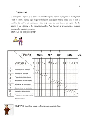 62


       Cronograma

El cronograma o agenda es el plan de las actividades para efectuar el proyecto de investigación.
Señala el tiempo, orden y lugar en que se realizarán cada acción desde el inicio hasta el final. El
propósito de realizar un cronograma      para el proyecto de investigación es      aprovechar los
recursos y ser eficiente en los tiempos planeados. Para elaborar el cronograma es necesario
considerar los siguientes aspectos:
EJEMPLO DE CRONOGRAMA




                                       AGOS          SEP          OCT           NOV            DIC




      Elaboración del protocolo

      Revisión del protocolo

      Presentación del protocolo

      Elaboración de instrumento

      Aplicación de instrumento

      Conocimiento de estrategias

      Aplicación de estrategias

      Fortalecimiento de estrategias

      Primer monitoreo




     OBJETIVO: Identificar las partes de un cronograma de trabajo.
 