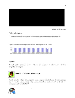 89


                                                         1997                        1998                          1999                  2000                   2001             2002         2003
UNIDAD ACADÉM ICA ASP                                     %           ASP             %             ASP            %        ASP          %        ASP           %          ASP   %      ASP   %
                                                 210     54.72        155            56.77          230           69.1      175         90.9      241          71.8        221   72     232   70
                                                 351     50.10        278            65.1           241           83.8      195         89.2      283          82.3        283   84     213   68
                                                 117     38.46        134            46.26          213           49.8      290         35.9      241          58.9        189   63     286   54
                                                 200     43.00        182            48.35          235           55.3      263         55.1      267          58.1        323   54     354   51
                                                 227     40.08        268            51.49          372           62.6      379         56.7      474          62.2        422   64     343   46
                                                 412     39.00        328            52.13          430           56.0      472         76.3      579          59.9        574   59     543   44
                                                 346     33.81        274            43.06          456           43.4      490         41.6      486          52.0        480   56     562   41
                                                 290     30.00        278            36.33          401           40.6      476         33.4      462          48.3        447   52     507   39

                                                                                                                                                                    Fuente (Colegio de, 2003)

Títulos de las figuras.

Tu trabajo debe incluir figuras, estas le tienen que poner títulos para mayor información.




Figura 1. Estadística de los países evaluados en Comprensión de Lectura.
   600

   500

   400

   300

   200

   100

     0
           Al  Au           Bé C a         D i   Es   Es Fin Fr     G r   H u Irla   Is l          Ja   Lu  M     N o Nu   Po Po      Re Re Su        Br    Fe L t L
                                                                                                                                                                 e    ie
                     Au              C o                                                    Ital                                                  Sui
           em s tr          lgi na         na    pa   tad lan a n   e i
                                                                     c    n r n
                                                                            g   d    a n           pó   xe  é i
                                                                                                             x    r e e
                                                                                                                   u   v   lon rtu   ino pú e i
                                                                                                                                             c        a i
                                                                                                                                                       s    d r on c t
                                                                                                                                                             e     i h
                     tria            r a
                                      e                                                      ia                                                   za
           a i
            n  ali          ca  dá         ma    ña   os d ia cia    a     ía  a     dia           n    m b co    g a  a    ia g l
                                                                                                                                 a   U i
                                                                                                                                       n bli a         l    a i
                                                                                                                                                             c   a   e n

  Se ie
    r  1   4 4 5 8 5 7 5 7 5 4 5 5 4 7 4 3 5 4 5 6 5 5 4 4 4 0 5 7 5 7 4 7 5 2 4 1 4 2 5 5 5 94 9 4 0 5 3 5 6 5 6 4 4 3 6 4 2 4 8 4 3
            8   2   0   0   3   2   9   9   0   4   0   7   8   2   0   8   2   4   2   0   2  7   7   2   1   1   9   9   6   5   8




Espacio
Recuerda que tu escrito debe de estar a doble espacio, se deja una línea blanca entre cada línea
topográfica en la página.



                      OTRSAS CONSIDERACIONES


Cuando se realiza trabajos de investigación se debe respetar todas las fuentes de información que
cites ya que, al no hacerlo, estás cometiendo un delito, es decir, te estás robando las ideas de otro
autor y a eso se le llama PLAGIO.

                                                                                     1.
 