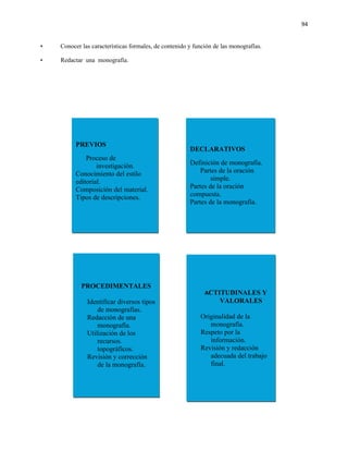 94


•   Conocer las características formales, de contenido y función de las monografías.

•   Redactar una monografía.




          PREVIOS
                                                       DECLARATIVOS
              Proceso de
                  investigación.                       Definición de monografía.
          Conocimiento del estilo                          Partes de la oración
          editorial.                                           simple.
          Composición del material.                    Partes de la oración
          Tipos de descripciones.                      compuesta.
                                                       Partes de la monografía.




            PROCEDIMENTALES
                                                             ACTITUDINALES Y
              Identificar diversos tipos                           VALORALES
                  de monografías.
              Redacción de una                             Originalidad de la
                  monografía.                                 monografía.
              Utilización de los                           Respeto por la
                  recursos.                                   información.
                  topográficos.                            Revisión y redacción
              Revisión y corrección                           adecuada del trabajo
                  de la monografía.                           final.
 