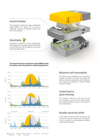 Retrofitable
Regardless of whether it is a new or existing plant.
The upgrade kit is compatible with all device types
of the P series and can be installed on site by an
electrically skilled person.
Maximum self-consumption
The inverter can be configured in such a way that it
charges the battery as quickly as possible. No
backup for storing a generation peak is designed.
The household consumption is covered entirely
through PV energy.
Variable electricity tariffs
In the event of electricity tariffs varying over the
course of the day, the inverter may be configured
in such a way that it only discharges the battery
during high-tariff periods.
The integrated energy management system (EMS) enables
the optimum self-consumption for individual applications.
5.000
3.500
2.500
1.250
0
03:00 06:00 09:00 12:00 15:00 18:00 21:00 00:00
Natürlicher
Eigenverbrauch
Speicherung Eigenverbrauch
aus Speicher
Netzeinspeisung Verbrauch
PowerinW
Time
Natural self-
consumption
Battery
charge
Self-consumption
from battery
Grid export Grid import
PowerinW
Time
READY
Control included
The upgrade kit includes an energy management
system (EMS). This system can be used to
individually configure and optimize energy flows
within the household.
Limited feed-in
(peak-shaving)
The maximum output to be fed into the grid
can be defined, e.g. 60% of the inverter output.
The remaining energy is stored in the battery or
consumed directly.
5.000
3.500
2.500
1.250
0
03:00 06:00 09:00 12:00 15:00 18:00 21:00 00:00
Natürlicher
Eigenverbrauch
Speicherung Eigenverbrauch
aus Speicher
PV-Erzeugung Verbrauch
PowerinW
Time
5.000
3.500
2.500
1.250
0
03:00 06:00 09:00 12:00 15:00 18:00 21:00 00:00
Natürlicher
Eigenverbrauch
Speicherung Eigenverbrauch
aus Speicher
PV-Erzeugung Verbrauch
Off-peak priceOn-peak priceOff-peak price
 