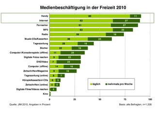 71 %).
                               Medienbeschäftigung in der Freizeit 2010
                                Handy                                                              80                                   11
                              Internet                                                   63                                       27
                           Fernseher                                                 61                                       27
                                  MP3                                                    63                                  20
                                Radio                                               56                                18
                Musik-CDs/Kassetten                                  38                                      24
                        Tageszeitung                            28                            16
                               Bücher                      22                        16
   Computer-/Konsolenspiele (offline)             11                       24
               Digitale Fotos machen              9                   22
                           DVD/Video          7                      24
                   Computer (offline)                 14                  16
               Zeitschriften/Magazine             9                  18
                Tageszeitung (online)             8         7
              Hörspielkassetten/-CDs          6        5
                 Zeitschriften (online)       5        5                                                täglich   mehrmals pro Woche

         Digitale Filme/Videos machen 1 6

                                  Kino 1

                                          0                                    25                            50                75                    100

   Quelle: JIM 2010, Angaben in Prozent                                                                                    Basis: alle Befragten, n=1.208
 