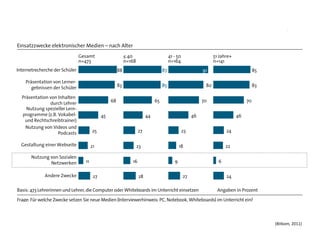40 Jahren (16 Prozent) und Realschullehrern (14 Prozent)
68 Prozent der Lehrer nutzen elektronische Medien, um                                      genutzt.
damit selbst Inhalte zu präsentieren.


Einsatzzwecke elektronischer Medien – nach Alter
                                 Gesamt                        ≤ 40                        41 - 50                   51 Jahre+
                                 n=473                         n=168                       n=164                     n=141
Internetrecherche der Schüler                             88                          87                       91                          85

    Präsentation von Lerner-
       gebnissen der Schüler                              83                          85                        80                         83

  Präsentation von Inhalten
               durch Lehrer                          68                          65                            70                     70
    Nutzung spezieller Lern-
  programme (z.B. Vokabel-                      45                          44                            46                     46
   und Rechtschreibtrainer)
    Nutzung von Videos und
                   Podcasts               25                           27                            23                    24

  Gestaltung einer Webseite               21                           23                         18                       22

       Nutzung von Sozialen
               Netzwerken            11                           16                          9                        6

               Andere Zwecke               27                          28                            27                    24

Basis: 473 Lehrerinnen und Lehrer, die Computer oder Whiteboards im Unterricht einsetzen                               Angaben in Prozent
Frage: Für welche Zwecke setzen Sie neue Medien (Interviewerhinweis: PC, Notebook, Whiteboards) im Unterricht ein?


Abbildung 22: Einsatzzwecke elektronischer Medien – nach Alter

                                                                                                                                                (Bitkom,	
  2011)
 