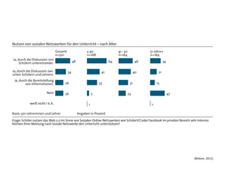 dass durch die Diskussion der Schüler in sozialen Netz-                        nicht vorstellen, dass soziale Netzwerke den Unterricht in
werken der Unterricht unterstützt werden kann. Dem                             jeglicher Form unterstützen können. Die Skepsis über-
stimmen insbesondere junge Lehrer bis 40 Jahre deutlich                        wiegt bei Lehrern über 50 Jahren (47 Prozent). Dagegen
zu (64 Prozent).                                                               sehen nur 7 Prozent der Lehrer unter 40 Jahren in sozialen
                                                                               Netzwerken keinerlei Nutzen für den Unterricht.


Nutzen von sozialen Netzwerken für den Unterricht – nach Alter
                                 Gesamt                   ≤ 40                 41 - 50              51 Jahre+
                                 n=501                    n=168                n=164                n=169
Ja, durch die Diskussion von
     Schülern untereinander.                   48                        64                    46              34

Ja, durch die Diskussion zwi-             34                        41                         40         21
schen Schülern und Lehrern.
 Ja, durch die Bereitstellung
         von Informationen.             26                         33                     31             15

                          Nein          26                     7                         23                         47

             weiß nicht / k.A.                             1                                         1

Basis: 501 Lehrerinnen und Lehrer                   Angaben in Prozent
Frage: Schüler nutzen das Web 2.0 im Sinne von Sozialen Online-Netzwerken wie SchülerVZ oder Facebook im privaten Bereich sehr intensiv.
Können Ihrer Meinung nach Soziale Netzwerke den Unterricht unterstützen?



Abbildung 30: Nutzen von sozialen Netzwerken für den Unterricht – nach Alter




                                                                                                                              (Bitkom,	
  2011)
 