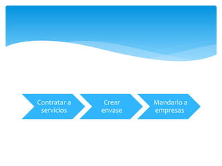 Contratar a
servicios
Crear
envase
Mandarlo a
empresas
 