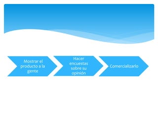 Mostrar el
producto a la
gente
Hacer
encuestas
sobre su
opinión
Comercializarlo
 
