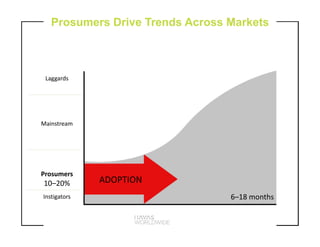 PROSUMERS
ADOPTION
6–18 monthsInstigators
Prosumers
Mainstream
Laggards
10–20%
Prosumers Drive Trends Across Markets
 