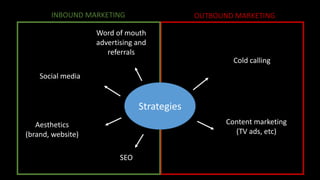 Strategies
Social media
Word of mouth
advertising and
referrals
Aesthetics
(brand, website)
SEO
Cold calling
Content marketing
(TV ads, etc)
INBOUND MARKETING OUTBOUND MARKETING
 