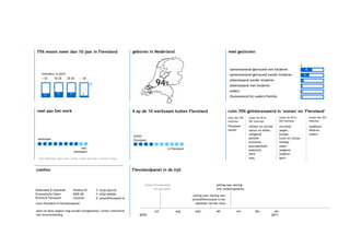 75% woont meer dan 10 jaar in Flevoland                                   geboren in Nederland                                                  veel gezinnen


                                                                                                                                                                                                           %
                                                                                                                                                 samenwonend/getrouwd met kinderen                                  48
    woonduur in jaren                                                                                                                            samenwonend/getrouwd zonder kinderen                              35
    < 10       10-20      20-30       > 30
                                              %                                           94%                                                    alleenstaand zonder kinderen
                                                                                                                                                 alleenstaand met kinderen
                                                                                                                                                                                                           11

                                                                                                                                                                                                           5

                                                                                                                                                 anders                                                        2
                 35         31          9
      25
                                                                                                                                                 thuiswonend bij ouders/familie                                0




 veel aan het werk                                                        4 op de 10 werkzaam buiten Flevoland                                  ruim 70% geïnteresseerd in 'wonen' en 'Flevoland'
                                                                                                                                                meer dan 70%   tussen de 50 en          tussen de 30 en                  minder dan 30%
                                                                                                                                                interesse      70% interesse            50% interesse                    interesse

                                                                                                                                                Flevoland      verkeer en vervoer       recreatie                        landbouw
                                                                                                                                                wonen          natuur en milieu         wegen                            Dmitrov
                                                                                                                                                               veiligheid               Europa                           anders
                                                                          buiten
 werkzaam                                                                                                                                                      politiek                 kunst en cultuur
                                                                          Flevoland
                                                                                                                                                               economie                 klimaat
                                                                                                                                                               duurzaamheid             water
                                      niet-                                                        in Flevoland                                                onderwijs                jongeren
                                 werkzaam*
                                                                                                                                                               werk                     ouderen
 * niet-werkzaam: geen werk, school, studie, pensioen, huisman/vrouw                                                                                           zorg                     sport



colofon                                                                   Flevolandpanel in de tijd


                                                                                  eerste Flevolanders                                peiling naar mening
Onderzoek & Statistiek           Postbus 55                                              lid van panel                               over landschapskunst
                                                  T: 0320-265318
Economische Zaken                8200 AB          F: 0320-265260                                                   peiling naar mening over
Provincie Flevoland              Lelystad         E: panel@flevoland.nl                                           tariefdifferentiatie in het
www.flevoland.nl/flevolandpanel                                                                                      openbaar vervoer (bus)

Alles uit deze uitgave mag worden overgenomen, echter uitsluitend                        juli            aug.       sept.            okt.             nov.          dec.            jan.
met bronvermelding.                                                           2010                                                                                               2011
 