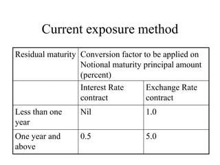 Current exposure method
Residual maturity Conversion factor to be applied on
                  Notional maturity principal amount
                  (percent)
                  Interest Rate      Exchange Rate
                  contract           contract
Less than one     Nil               1.0
year
One year and      0.5               5.0
above
 