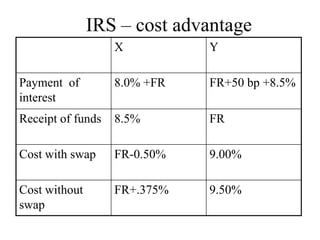 IRS – cost advantage
                   X          Y

Payment of         8.0% +FR   FR+50 bp +8.5%
interest
Receipt of funds   8.5%       FR

Cost with swap     FR-0.50%   9.00%

Cost without       FR+.375%   9.50%
swap
 