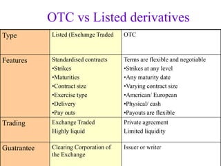 OTC vs Listed derivatives
Type         Listed (Exchange Traded   OTC



Features     Standardised contracts    Terms are flexible and negotiable
             •Strikes                  •Strikes at any level
             •Maturities               •Any maturity date
             •Contract size            •Varying contract size
             •Exercise type            •American/ European
             •Delivery                 •Physical/ cash
             •Pay outs                 •Payouts are flexible
Trading      Exchange Traded           Private agreement
             Highly liquid             Limited liquidity

Guatrantee   Clearing Corporation of   Issuer or writer
             the Exchange
 