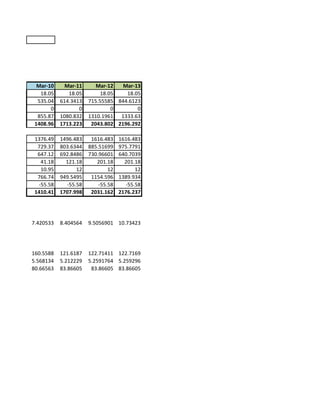 Mar-10 Mar-11 Mar-12 Mar-13
18.05 18.05 18.05 18.05
535.04 614.3413 715.55585 844.6123
0 0 0 0
855.87 1080.832 1310.1961 1333.63
1408.96 1713.223 2043.802 2196.292
1376.49 1496.483 1616.483 1616.483
729.37 803.6344 885.51699 975.7791
647.12 692.8486 730.96601 640.7039
41.18 121.18 201.18 201.18
10.95 12 12 12
766.74 949.5495 1154.596 1389.934
-55.58 -55.58 -55.58 -55.58
1410.41 1707.998 2031.162 2176.237
7.420533 8.404564 9.5056901 10.73423
160.5588 121.6187 122.71411 122.7169
5.568134 5.212229 5.2591764 5.259296
80.66563 83.86605 83.86605 83.86605
 