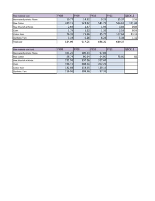 Raw material cost FY08 FY09 FY10 FY11 Q1CY12
Manmade/Synthetic Fibres 10.77 14.32 9.29 15.37 3.56
Raw Cotton 439.15 523.12 541.71 504.61 151.41
Raw Wool of all Kinds 2.69 1.87 1.94 3.84 0.89
Cloth 1.79 1.22 1.32 2.53 0.59
Cotton Yarn 76.35 71.26 85.77 107.64 23.16
Synthetic Yarn 3.34 5.26 6.28 5.38 1.10
Total cost 534.09 617.05 646.30 639.37
Raw material cost /unit FY08 FY09 FY10 FY11 Q1CY12
Manmade/Synthetic Fibres 101.26 100.53 97.03
Raw Cotton 56.74 60.64 64.90 75.00 82
Raw Wool of all Kinds 221.99 330.26 267.67
Cloth 196.15 208.54 202.21
Cotton Yarn 132.03 133.65 129.16
Synthetic Yarn 116.96 109.96 97.31
 