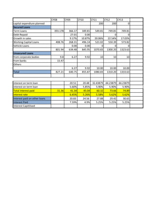 CY08 CY09 CY10 CY11 CY12 CY13
capital expendiure planned 200 200 0
Secured Loans
Term Loans 393.178 366.17 349.81 549.81 749.81 749.81
Debt Repaid 27.01 0.00 0 0
Growth in sales 9.17% 10.87% 20.06% 22.54% 17.03%
Working Capital Loans 408.76 268.31 496.14 521.02 550.39 573.82
Vehicle Loans 0.00 0.00 0 0 0
801.94 634.48 845.95 1070.83 1300.20 1323.63
Unsecured Loans
from corporate bodies 9.8 6.27 9.92 10 10 10
from banks 15.47
Others
6.27 9.92 10.00 10.00 10.00
Total 827.21 640.75 855.87 1080.83 1310.20 1333.63
interest on term loan 20.51 20.48 32.43879 44.23879 44.23879
interest on term loan 5.60% 5.85% 5.90% 5.90% 5.90%
Total interest paid 31.36 41.34 45.04 60.32 73.66 74.89
interest rate 6.45% 5.26% 5.58% 5.62% 5.62%
Interest paid on other loans 20.83 24.56 27.88 29.42 30.65
Interest Paid 7.59% 4.9% 5.25% 5.25% 5.25%
Interest Capitilised
 