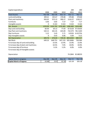 Capital expenditure 200 200
2008 2009 2010 2011 2012
Fixed Assests Mar-08 Mar-09 Mar-10 Mar-11 Mar-12
Land and building 309.61 345.67 378.88 378.88 378.88
Plant and machinery 943.02 972.13 990.27 1110.27 1230.27
Furnitures 6.46 6.83 7.17 7.17 7.17
Intangible assests 0 0.163 0.163 0.163 0.163
Net Assests 1259.09 1324.793 1376.483 1496.483 1616.483
Dep Land and building 60.49 69.13 77.69 87.0128 97.45434
Dep Plant and machinery 544.15 601.45 645.89 710.479 781.5269
Dep Furnitures 5.12 5.43 5.71 6.0526 6.415756
Dep Intangible assests 0 0.03 0.06 0.09 0.12
Net Depreciation 609.76 676.04 729.35 803.6344 885.517
Net Block 649.33 648.753 647.133 692.8486 730.966
% increase dep of Land and building 14.3% 12.4% 12.0% 12.0%
% increase dep of plant and machinery 10.5% 7.4% 10.0% 10.0%
% increase dep of furniture 6.1% 5.2% 6.0% 6.0%
% increase dep of Intangible assests
Depreciation 74.2844 81.88259
Capital Work in progress Mar-08 Mar-09 Mar-10 Mar-11 Mar-12
Capital Work in Progress 63.88 23.9 41.18 121.18 201.18
 