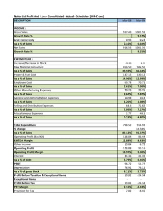 Nahar Ltd Profit And Loss - Consolidated - Actual - Schedules- [INR-Crore]
DESCRIPTION Mar-08 Mar-09
INCOME :
Gross Sales 917.49 1001.59
Growth Rate % 9.17%
Less: Excise Duty 0.93 0.23
As a % of Sales 0.10% 0.02%
Net Sales 916.56 1001.36
Growth Rate % 9.25%
EXPENDITURE :
Increase/Decrease in Stock -10.55 9.11
Raw Material Consumed 454.50 502.50
As a % of Sales 49.59% 50.18%
Power & Fuel Cost 137.15 130.12
As a % of Sales 14.96% 12.99%
Employee Cost 69.78 70.71
As a % of Sales 7.61% 7.06%
Other Manufacturing Expenses 70.29 70.76
As a % of Sales 7.67% 7.07%
General and Administration Expenses 10.98 10.8
As a % of Sales 1.20% 1.08%
Selling and Distribution Expenses 64.6 72.82
As a % of Sales 7.05% 7.27%
Miscellaneous Expenses 1.77 48.1
As a % of Sales 0.19% 4.80%
Total Expenditure 798.52 914.92
% change 14.58%
As a % of Sales 87.12% 91.37%
Operating Profit (Excl OI) 118.04 86.44
EBITDA Margin 12.88% 8.63%
Other Income 10.04 6.72
Operating Profit 128.08 93.16
Operating Profit Margin 13.97% 9.30%
Interest 31.36 41.39
As a % of debt 3.79% 6.46%
PBDT 96.72 51.77
Depreciation 76.91 76.11
As a % of gross block 6.11% 5.75%
Profit Before Taxation & Exceptional Items 19.81 -24.34
Exceptional Items - -
Profit Before Tax 19.81 -24.34
PBT Margin 2.16% -2.43%
Provision for Tax 7.82 -8.45
 