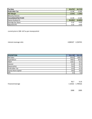 Tax Rate 39.47% 34.71%
Profit After Tax 11.99 -15.89
PAT Margin 1.31% -1.59%
Minority Interest
Consolidated Net Profit 11.99 -15.89
Equity Dividend % 30.00% 10.00%
Earnings Per Share 3.32 -4.40
Adjusted EPS 3.32 -4.40
current price is 108 4.67 as per moneycontrol
interest coverage ratio 4.084327 2.250742
DESCRIPTION Mar-08 Mar-09
Net Sales 916.6 1001.4
Expenditure 798.5 914.9
PBIDT 128.1 93.2
Interest 31.4 41.4
Depreciation 76.9 76.1
Profit After Tax 12.0 -15.9
Equity Share Capital 18.0 18.0
EPS 3.3 0.0
96.7 51.8
Financial leverage 1.32422 1.799526
2008 2009
 