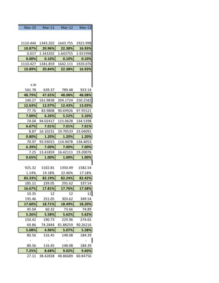 Mar-10 Mar-11 Mar-12 Mar-13
1110.444 1343.202 1643.755 1921.998
10.87% 20.96% 22.38% 16.93%
0.017 1.343202 1.643755 1.921998
0.00% 0.10% 0.10% 0.10%
1110.427 1341.859 1642.111 1920.076
10.89% 20.84% 22.38% 16.93%
4.38
541.78 639.37 789.48 923.14
48.79% 47.65% 48.08% 48.08%
140.27 161.9838 204.1724 250.2582
12.63% 12.07% 12.43% 13.03%
77.76 83.9808 90.69926 97.95521
7.00% 6.26% 5.52% 5.10%
74.04 94.02417 115.0628 134.5398
6.67% 7.01% 7.01% 7.01%
8.87 16.10231 19.70533 23.04091
0.80% 1.20% 1.20% 1.20%
70.97 93.93015 114.9478 134.4053
6.39% 7.00% 7.00% 7.00%
7.25 13.41859 16.42111 19.20076
0.65% 1.00% 1.00% 1.00%
925.32 1102.81 1350.49 1582.54
1.14% 19.18% 22.46% 17.18%
83.33% 82.19% 82.24% 82.42%
185.11 239.05 291.62 337.54
16.67% 17.81% 17.76% 17.58%
10.35 12 12 12
195.46 251.05 303.62 349.54
17.60% 18.71% 18.49% 18.20%
45.04 60.32 73.66 74.89
5.26% 5.58% 5.62% 5.62%
150.42 190.73 229.96 274.65
69.86 74.2844 81.88259 90.26216
5.08% 4.96% 5.07% 5.58%
80.56 116.45 148.08 184.39
- - - -
80.56 116.45 148.08 184.39
7.25% 8.68% 9.02% 9.60%
27.11 38.42838 48.86689 60.84756
 
