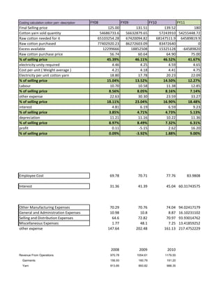 Costing calculation cotton yarn -description FY08 FY09 FY10 FY11
Final Selling price 125.00 131.51 139.52 180
Cotton yarn sold quantity 54686733.6 56632879.65 57243910 54255448.72
Raw cotton needed for it 65103254.28 67420094.82 68147511.9 64589819.9
Raw cotton purchased 77402920.23 86272603.09 83472640 0
Excess available 12299666 18852508 15325128 -64589820
Raw cotton purchase price 56.74 60.64 64.90 75.00
% of selling price 45.39% 46.11% 46.52% 41.67%
electricity unity required 4.46 4.25 4.59 4.65
Cost per unit ( Weight average ) 4.21 4.18 4.41 4.75
Electricity per unit cotton yarn 18.80 17.78 20.23 22.09
% of selling price 15.04% 13.52% 14.50% 12.27%
Labour 10.70 10.58 11.38 12.85
% of selling price 8.56% 8.05% 8.16% 7.14%
other expense 22.63 30.30 23.59 33.27
% of selling price 18.11% 23.04% 16.90% 18.48%
interest 4.81 6.19 6.59 9.23
% of selling price 3.85% 4.71% 4.73% 5.13%
depreciation 11.21 11.16 10.22 11.36
% of selling price 8.97% 8.49% 7.32% 6.31%
profit 0.11 -5.15 2.62 16.20
% of selling price 0.09% -3.92% 1.88% 9.00%
Employee Cost 69.78 70.71 77.76 83.9808
Interest 31.36 41.39 45.04 60.31743575
Other Manufacturing Expenses 70.29 70.76 74.04 94.02417179
General and Administration Expenses 10.98 10.8 8.87 16.10231102
Selling and Distribution Expenses 64.6 72.82 70.97 93.93014762
Miscellaneous Expenses 1.77 48.1 7.25 13.41859252
other expense 147.64 202.48 161.13 217.4752229
2008 2009 2010
Revenue From Operations 970.78 1054.61 1179.55
Garments 156.93 160.79 191.20
Yarn 813.85 893.82 988.35
 
