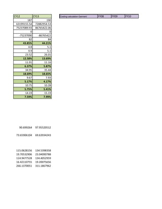 CY12 CY13 Costing calculation Garment FY08 FY09 FY10
187 190
63199155.54 72882954.53
75237089.93 86765422.06
0 0
-75237090 -86765422
82 84
43.85% 44.21%
4.8 5.1
4.9 5.1
23.52 26.01
12.58% 13.69%
11.91 11.16
6.37% 5.87%
34.95 35.44
18.69% 18.65%
9.67 7.93
5.17% 4.17%
10.75 10.28
5.75% 5.41%
14.19 15.19
7.59% 7.99%
90.699264 97.95520512
73.65906104 69.63934243
115.0628156 134.5398358
19.70532906 23.04090788
114.9477528 134.4052959
16.42110755 19.20075656
266.1370051 311.1867962
 