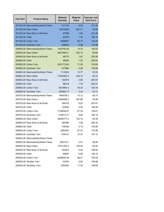 Year End Product Name
Material
Quantity
Material
Value
Cost per unit
(Unit Curr)
201003.00 Manmade/Synthetic Fibres 917143 9.29 101.26
201003.00 Raw Cotton 83472640 541.71 64.90
201003.00 Raw Wool of all Kinds 87598 1.94 221.99
201003.00 Cloth 67075 1.32 196.15
201003.00 Cotton Yarn 6495827 85.77 132.03
201003.00 Synthetic Yarn 536819 6.28 116.96
200903.00 Manmade/Synthetic Fibres 1424793.59 14.32 100.53
200903.00 Raw Cotton 86272603.1 523.12 60.64
200903.00 Raw Wool of all Kinds 56772 1.87 330.26
200903.00 Cloth 58294 1.22 208.54
200903.00 Cotton Yarn 5331773.63 71.26 133.65
200903.00 Synthetic Yarn 477964 5.26 109.96
200803.00 Manmade/Synthetic Fibres 1110353 10.77 97.03
200803.00 Raw Cotton 77402920.2 439.15 56.74
200803.00 Raw Wool of all Kinds 100376 2.69 267.67
200803.00 Cloth 88318 1.79 202.21
200803.00 Cotton Yarn 5910984.3 76.35 129.16
200803.00 Synthetic Yarn 342962.17 3.34 97.31
200703.00 Manmade/Synthetic Fibres 1090795.3 10.12 92.77
200703.00 Raw Cotton 73464489.2 367.89 50.08
200703.00 Raw Wool of all Kinds 299102 6.22 207.81
200703.00 Cloth 123504 2.45 198.28
200703.00 Cotton Yarn 7135058.67 91.76 128.61
200703.00 Synthetic Yarn 516517.51 5.64 109.14
200603.00 Raw Cotton 20228177.3 122.16 60.39
200603.00 Raw Wool of all Kinds 353598 7.38 208.76
200603.00 Cloth 139168 2.13 152.80
200603.00 Cotton Yarn 5263497 67.32 127.90
200603.00 Synthetic Yarn 1155141 12.37 107.12
200603.00 Manmade/Synthetic Fibres
200503.00 Manmade/Synthetic Fibres 283710.1 2.41 84.84
200503.00 Raw Cotton 17571452.3 105.50 60.04
200503.00 Raw Wool of all Kinds 322447 6.44 199.80
200503.00 Cloth 65857 0.90 136.15
200503.00 Cotton Yarn 6339045.36 98.51 155.40
200503.00 Woollen Yarn 42342 0.54 128.68
200503.00 Synthetic Yarn 1042483 11.33 108.64
 