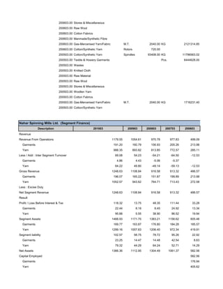 200603.00 Stores & Miscellaneous
200603.00 Raw Wool
200603.00 Cotton Fabrics
200603.00 Manmade/Synthetic Fibre
200603.00 Gas-Mercerised Yarn/Fabric M.T. 2040.00 KG 2121314.85
200603.00 Cotton/Synthetic Yarn Rotors 720.00
200503.00 Cotton/Synthetic Yarn Spindles 93408.00 KG 11796563.02
200503.00 Textile & Hosiery Garments Pcs. 6444628.00
200503.00 Wastes
200503.00 Knitted Cloth
200503.00 Raw Material
200503.00 Raw Wool
200503.00 Stores & Miscellaneous
200503.00 Woollen Yarn
200503.00 Cotton Fabrics
200503.00 Gas-Mercerised Yarn/Fabric M.T. 2040.00 KG 1716231.40
200503.00 Cotton/Synthetic Yarn
Description 201003 200903 200803 200703 200603
Revenue
Revenue From Operations 1179.55 1054.61 970.78 977.83 499.09
Garments 191.20 160.79 156.93 205.26 213.98
Yarn 988.35 893.82 813.85 772.57 285.11
Less / Add : Inter Segment Turnover 69.08 54.23 -54.21 -64.50 -12.53
Garments 4.86 4.43 -5.06 -5.37
Yarn 64.22 49.80 -49.14 -59.13 -12.53
Gross Revenue 1248.63 1108.84 916.58 913.32 486.57
Garments 196.07 165.22 151.87 199.89 213.98
Yarn 1052.57 943.62 764.71 713.43 272.58
Less : Excise Duty
Net Segment Revenue 1248.63 1108.84 916.58 913.32 486.57
Result
Profit / Loss Before Interest & Tax 118.32 13.75 48.35 111.44 33.28
Garments 22.44 8.19 9.45 24.92 13.34
Yarn 95.88 5.55 38.90 86.52 19.94
Segment Assets 1468.93 1171.70 1383.21 1156.62 605.48
Garments 169.77 163.87 176.80 184.28 185.57
Yarn 1299.16 1007.83 1206.40 972.34 419.91
Segment liability 102.57 58.75 78.72 95.26 22.92
Garments 23.25 14.47 14.48 42.54 8.63
Yarn 79.32 44.29 64.24 52.71 14.29
Net Assets 1366.36 1112.95 1304.49 1061.37 582.56
Capital Employed 582.56
Garments 176.94
Yarn 405.62
Nahar Spinning Mills Ltd. (Segment Finance)
 