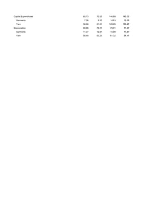 Capital Expenditures 65.73 70.53 146.89 145.05
Garments 7.06 9.52 18.63 16.58
Yarn 58.66 61.01 128.26 128.47
Depreciation 69.86 76.11 76.91 71.97
Garments 11.37 12.91 15.59 17.87
Yarn 58.49 63.20 61.32 54.11
 
