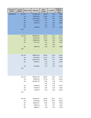 Production
Amount
Capacity
Utilised %
Sales Units Sales Qty
Sales
Amount
% of STO
Sales Per
Unit(Unit
Curr)
75795024.00 0.00 KG 57243910.00 798.69 71.92 139.52
Pcs. 6380760.00 155.63 14.01 243.90
KG 21056715.00 73.54 6.62 34.92
KG 1113669.00 7.74 0.70 69.47
KG 374915.00 7.34 0.66 195.66
KG 4.85 0.44
KG 44635.00 0.77 0.07 173.09
0.00
0.00 KG 56632879.65 744.76 74.43 131.51
Pcs. 4974815.00 130.10 13.00 261.52
KG 19396954.66 69.59 6.95 35.88
KG 341170.47 6.73 0.67 197.25
3.29 0.33
KG 336903.20 2.99 0.30 88.86
0.00
0.00 KG 54686733.60 683.58 74.50 125.00
Pcs. 5441620.00 124.51 13.57 228.82
KG 20601654.63 59.70 6.51 28.98
KG 244984.15 4.70 0.51 191.65
3.70 0.40
KG 207459.84 2.19 0.24 105.79
0.00
0.00 KG 49449411.08 656.40 71.88 132.74
Pcs. 7566792.00 177.28 19.41 234.28
KG 18819971.39 45.44 4.98 24.14
3.30 0.36
KG 186463.00 2.93 0.32 157.32
KG 271094.30 2.62 0.29 96.52
KG 32493.72 0.42 0.05 130.20
0.00
0.00 KG 15573449.21 254.02 52.21 163.11
Pcs. 7733746.00 187.65 38.57 242.63
KG 5228419.01 13.85 2.85 26.48
KG 726801.14 3.63 0.75 49.97
KG 228639.47 1.89 0.39 82.52
 