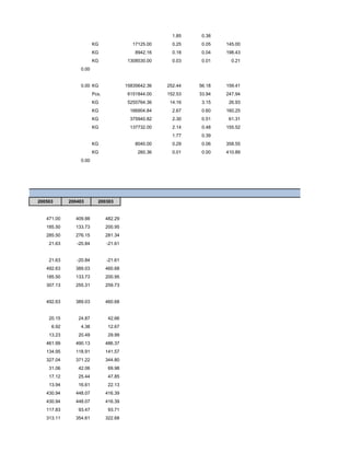 1.85 0.38
KG 17125.00 0.25 0.05 145.00
KG 8942.16 0.18 0.04 198.43
KG 1308530.00 0.03 0.01 0.21
0.00
0.00 KG 15835642.36 252.44 56.18 159.41
Pcs. 6151844.00 152.53 33.94 247.94
KG 5255764.36 14.16 3.15 26.93
KG 166904.84 2.67 0.60 160.25
KG 375940.82 2.30 0.51 61.31
KG 137732.00 2.14 0.48 155.52
1.77 0.39
KG 8040.00 0.29 0.06 358.55
KG 260.36 0.01 0.00 410.89
0.00
200503 200403 200303
471.00 409.88 482.29
185.50 133.73 200.95
285.50 276.15 281.34
21.63 -20.84 -21.61
21.63 -20.84 -21.61
492.63 389.03 460.68
185.50 133.73 200.95
307.13 255.31 259.73
492.63 389.03 460.68
20.15 24.87 42.66
6.92 4.38 12.67
13.23 20.49 29.99
461.99 490.13 486.37
134.95 118.91 141.57
327.04 371.22 344.80
31.06 42.06 69.98
17.12 25.44 47.85
13.94 16.61 22.13
430.94 448.07 416.39
430.94 448.07 416.39
117.83 93.47 93.71
313.11 354.61 322.68
 
