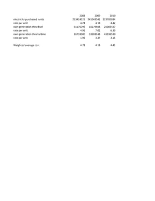 2008 2009 2010
electricity purchased units 213414326 241043542 223785034
rate per unit 4.21 4.18 4.42
own generation thru disel 51176799 10279508 25083427
rate per unit 4.96 7.02 6.39
own generation thru turbine 16733300 33283148 41936530
rate per unit 1.99 3.34 3.15
Weighted average cost 4.21 4.18 4.41
 