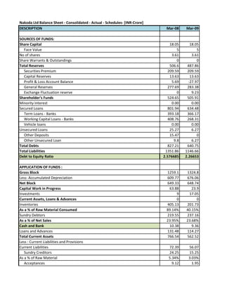 Nakoda Ltd Balance Sheet - Consolidated - Actual - Schedules- [INR-Crore]
DESCRIPTION Mar-08 Mar-09
SOURCES OF FUNDS:
Share Capital 18.05 18.05
Face Value 5 5
No of shares 3.61 3.61
Share Warrants & Outstandings 0 0
Total Reserves 506.6 487.86
Securities Premium 209.59 209.59
Capital Reserves 13.63 13.63
Profit & Loss Account Balance 5.69 -27.97
General Reserves 277.69 283.38
Exchange Fluctuation reserve 0 9.23
Shareholder's Funds 524.65 505.91
Minority Interest 0.00 0.00
Secured Loans 801.94 634.48
Term Loans - Banks 393.18 366.17
Working Capital Loans - Banks 408.76 268.31
Vehicle loans 0.00 0.00
Unsecured Loans 25.27 6.27
Other Deposits 15.47 0
Other Unsecured Loan 9.8 6.27
Total Debts 827.21 640.75
Total Liabilities 1351.86 1146.66
Debt to Equity Ratio 2.576685 2.26653
APPLICATION OF FUNDS :
Gross Block 1259.1 1324.8
Less: Accumulated Depreciation 609.77 676.06
Net Block 649.33 648.74
Capital Work in Progress 63.88 23.9
Investments 9 17.05
Current Assets, Loans & Advances 0 0
Inventories 405.13 201.73
As a % of Raw Material Consumed 89.14% 40.15%
Sundry Debtors 219.55 237.16
As a % of Net Sales 23.95% 23.68%
Cash and Bank 10.38 9.36
Loans and Advances 131.48 114.27
Total Current Assets 766.54 562.52
Less : Current Liabilities and Provisions
Current Liabilities 72.39 56.07
Sundry Creditors 24.25 15.25
As a % of Raw Material 5.34% 3.03%
Acceptances 9.12 1.95
 