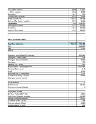 As a % Raw Material 2.01% 0.39%
Other Liabilities 39.02 38.87
Provisions 10.23 2.51
Total Current Liabilities 82.62 58.58
Net Current Assets 683.92 503.94
Deferred Tax Assets / Liabilities -53.67 -45.41
Total Assets 1352.46 1148.22
Contingent Liabilities 252.83 214.97
Book Value 145.67 140.69
Adjusted Book Value 145.67 140.69
CASH FLOW STATEMENT
Cash Flow Statement Mar-08 Mar-09
PAT -15.8918
Dep 76.11
Others
Operating profit before WC Changes 60.2182
Change in Current Assets 203
Change in Current Liabilities -24.04
Provisions 7.72
Deferred Tax Liability 8.26
Net Cash from Operating Activities 255.1582
Purchase Fixed Asset -65.7
CWIP 39.98
Purchase/Sale of investments -8.05
Cash from Investing Activities -33.77
Change in Minority Interest
Issue of capital 0
Debt borowed -186.46
Premium on Issue of Capital 0
Repayment of Debt
Dividend Paid and DDT Tax -1.805
Cash From Financing Activities -188.26
Foreign currency translation -34.15
Cash from all the activities -1.02
Opening balance of Cash 10.38
Closing balance of Cash 9.36
 