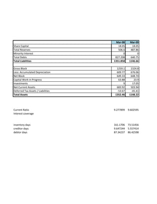 Mar-08 Mar-09
Share Capital 18.05 18.05
Total Reserves 506.6 487.86
Minority Interest 0 0
Total Debts 827.208 640.75
Total Liabilities 1351.858 1146.66
Gross Block 1259.1 1324.8
Less: Accumulated Depreciation 609.77 676.06
Net Block 649.33 648.74
Capital Work in Progress 63.88 23.9
Investments 9 17.05
Net Current Assets 683.92 503.94
Deferred Tax Assets / Liabilities -53.67 -45.41
Total Assets 1352.46 1148.22
Current Ratio 9.277899 9.602595
Interest coverage
inventory days 161.1706 73.51456
creditor days 9.647244 5.557414
debtor days 87.34237 86.42598
 