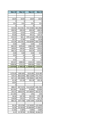 Mar-10 Mar-11 Mar-12 Mar-13
18.05 18.05 18.05 18.05
5 5 5 5
3.61 3.61 3.61 3.61
0 0 0 0
535.04 614.3413 715.55585 841.0948
209.59 209.59 209.59 209.59
13.63 13.63 13.63 13.63
45.69 78.02 99.21 123.54
255.41 301.1 379.12126 478.3359
10.72 12.00 14.00 16.00
553.09 632.3913 733.60585 859.1448
0.00 0.00 0.00 0.00
845.95 1070.83 1300.20 1323.63
349.81 549.81 749.81 749.81
496.14 521.02 550.39 573.82
0.00 0.00 0.00 0.00
9.92 10 10 10
0 0 0 0
9.92 10 10 10
855.87 1080.83 1310.20 1333.63
1408.96 1713.22 2043.80 2192.77
2.547434 2.709119 2.7859674 2.552276
1376.49 1496.483 1616.483 1616.483
729.37 803.6344 885.51699 975.7791
647.12 692.8486 730.96601 640.7039
41.18 121.18 201.18 201.18
10.95
0
488.47 447.5576 552.63529 646.1962
90.16% 70.00% 70.00% 70.00%
245.41 308.6276 377.68547 441.6174
22.10% 23% 23% 23%
18.26 147.39 142.25 179.71
134.02 174.21 217.77 261.32
886.16 1077.788 1290.3399 1528.843
96.26 105.0784 112.58395 119.2669
16.94 19.18104 23.684369 27.69412
3.13% 3.00% 3.00% 3.00%
6.21 12.78736 15.78958 18.46275
 