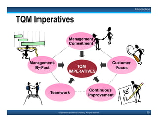 37© Operational Excellence Consulting. All rights reserved.
Source: Alex Trotman, CEO Ford Motor Company
Total Customer
Satisfaction
and
Loyalty
Product
Service
Product
Quality
Product
Innovation
Customer Focus
Total Customer Satisfaction
This document is a partial preview. Full document download can be found on Flevy:
http://flevy.com/browse/document/total-quality-management-tqm-152
 