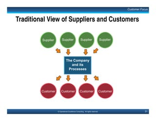 46© Operational Excellence Consulting. All rights reserved.
Employees perform as a Linked Process, supporting the initiative
of Internal Partnership-Building.
The New View: Team Approach
Employee Involvement & Empowerment
This document is a partial preview. Full document download can be found on Flevy:
http://flevy.com/browse/document/total-quality-management-tqm-152
 