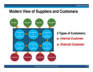 49© Operational Excellence Consulting. All rights reserved.
Why Get to the Root?
“Alignment is the necessary
condition before empowering
individuals will empower the
whole team. Empowering the
individual when there is
relatively low level of alignment
worsens the chaos and makes
managing the team more
difficult.”
- Peter Senge
The Fifth Discipline
Alignment: Prerequisite to empowering the
team
Employee Involvement & Empowerment
This document is a partial preview. Full document download can be found on Flevy:
http://flevy.com/browse/document/total-quality-management-tqm-152
 