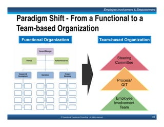 67© Operational Excellence Consulting. All rights reserved.
BREAKTHROUGH
KAIZEN
(INCREMENTAL)
BENCHMARKING
(COMPETITIVE
PARITY)
Improve Quality
Reduce Cost
Improve Speed
Increase Value to :
Customers
Stakeholders
Process Owners
Process Management
CONTINUOUS
IMPROVEMENT
Continuous Improvement
Process Management
This document is a partial preview. Full document download can be found on Flevy:
http://flevy.com/browse/document/total-quality-management-tqm-152
 