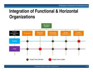 76© Operational Excellence Consulting. All rights reserved.
Excellence Categories
1. Leadership
2. Planning
3. Information
4. People
5. Processes
6. Customers
7. Results
Business Excellence & Quality Management Models
This document is a partial preview. Full document download can be found on Flevy:
http://flevy.com/browse/document/total-quality-management-tqm-152
 