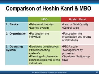 27© Operational Excellence Consulting. All rights reserved.
Comparison of Hoshin Kanri & MBO
MBO Hoshin Kanri
1. Basics •B...