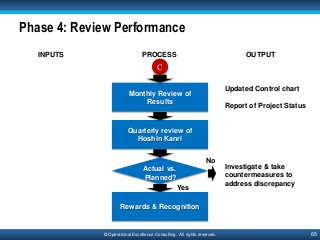 65© Operational Excellence Consulting. All rights reserved.
Phase 4: Review Performance
Monthly Review of
Results
PROCESS ...