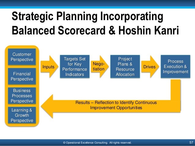 Hoshin Kanri