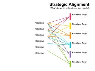 Strategic Alignment
            What do we do to turn focus into results?


                                   Results or Target



Objective
                                   Results or Target

Objective

                                   Results or Target
Objective

Objective
                                   Results or Target

Objective

Objective                          Results or Target




                                   Results or Target
 