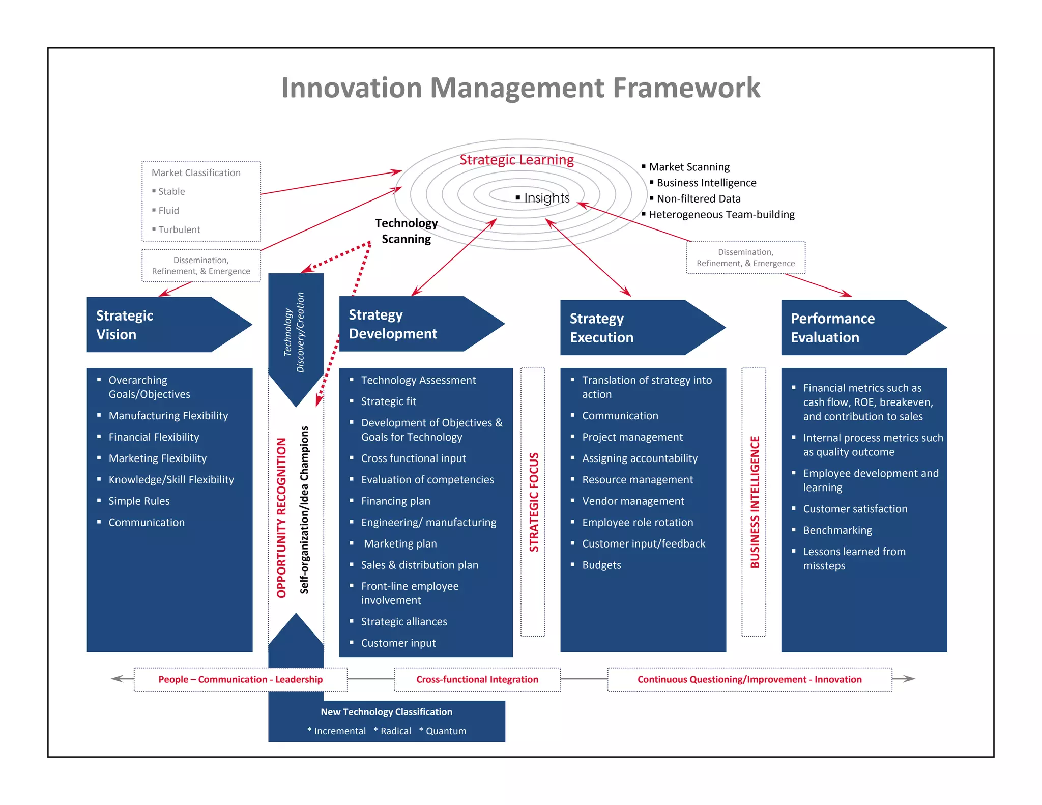 A Framework For Innovation Management – Innovation Ecosystem Framework ...