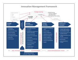 Innovation Management Framework

                                                                                                                                    Strategic Learning                                Market Scanning
            Market Classification
                                                                                                                                                                                        Business Intelligence
             Stable
                                                                                                                                                  Insights                             Non‐filtered Data
             Fluid                                                                                                                                                                   Heterogeneous Team‐building
             Turbulent
                                                                                                              Technology 
                                                                                                               Scanning
                                                                                                                                                                                                      Dissemination, 
                 Dissemination,                                                                                                                                                                  Refinement, & Emergence
            Refinement, & Emergence


                                                   Discovery/Creation
                                                       Technology 

Strategic                                                                                                Strategy                                                     Strategy                                                       Performance
Vision                                                                                                   Development                                                  Execution                                                      Evaluation

 Overarching                                                                                             Technology Assessment                                       Translation of strategy into 
                                                                                                                                                                                                                                      Financial metrics such as 
  Goals/Objectives                                                                                                                                                      action 
                                                                                                          Strategic fit                                                                                                               cash flow, ROE, breakeven, 
 Manufacturing Flexibility                                                                                                                                            Communication                                                  and contribution to sales
                                                                                                          Development of Objectives & 
                                                                Self‐organization/Idea Champions




 Financial Flexibility                                                                                    Goals for Technology                                        Project management                                            Internal process metrics such 




                                                                                                                                                                                                             BUSINESS INTELLIGENCE
                                      OPPORTUNITY RECOGNITION




                                                                                                                                                                                                                                       as quality outcome
 Marketing Flexibility                                                                                   Cross functional input                                      Assigning accountability




                                                                                                                                                    STRATEGIC FOCUS
                                                                                                                                                                                                                                      Employee development and 
 Knowledge/Skill Flexibility                                                                             Evaluation of competencies                                  Resource management
                                                                                                                                                                                                                                       learning
 Simple Rules                                                                                            Financing plan                                              Vendor management
                                                                                                                                                                                                                                      Customer satisfaction
 Communication                                                                                           Engineering/ manufacturing                                  Employee role rotation
                                                                                                                                                                                                                                      Benchmarking
                                                                                                          Marketing plan                                              Customer input/feedback
                                                                                                                                                                                                                                      Lessons learned from 
                                                                                                          Sales & distribution plan                                   Budgets                                                        missteps
                                                                                                          Front‐line employee 
                                                                                                           involvement
                                                                                                          Strategic alliances
                                                                                                          Customer input


             People – Communication ‐ Leadership                                                                           Cross‐functional Integration                             Continuous Questioning/Improvement ‐ Innovation


                                                                                                   New Technology Classification
                                                                                     * Incremental   * Radical   * Quantum
 
