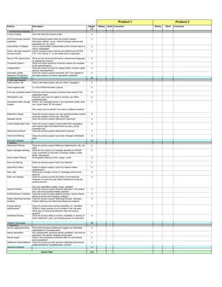 Product 1                    Product 2
Feature                        Description                                                     Weight   Rating   Rank Comments       Rating   Rank   Comments
                                                                                                1-5
1. Architechture Flexibility
Product scaling                How well does the product scale?                                  4

O/S & Exchange versions   What operating system does the product support                         2
supported                 (Windows, Solaris, Linux) / What Exchange versions are
                          supported (5.5, 2k, 2k3)?
Administrator Privileges  Can an administrator modify/delete and/or forward Spam e-              2
                          mail or addresses?
Admin role base support & Admin console access methods and differences (HTTPS,                   4
console access            FTP, Term Server )? Is role based admin supported?

Server H/W requirements        What are the recommended server requirements/upgrades             2
                               to operate the product?
Threshold Options              What Anti-Spam sensitivity threshold options are available        3
                               to the administrators?
Catagorization                 Does the product provide for categorization of Spam (adult,       3
                               gaming, advertisement)
Automatic update               Does the product support automatic 24x7 rule updates to           4
frequency & procedure          the Spam engine (no admin intervention required)?
Architechture Flexibility                                                                        24
2. End User Support
False positive rate            What is the false positive rate per million messages?             5

False negative rate            % of the SPAM that filters capture                                5

End-user complaint system Does the user have access to his/her Spam email in the                 5
                          quarantine folder
White/Black Lists         Does the user have the ability to set their own filters                5
                          (white/blacklists)
Quarantine folder storage Where are messages stored in the quarantine folder (mail               3
location                  box, public folder, NT file share)?

                               How long it can be stored? Can admin configure duration?

Notification Digest            Does the product support per-user quarantine/false positive       5
                               summary emails? (once a day, with links)
Message format                 Does the product support attachment scanning?                     3

Customizable Spam Alert        Does the product support customizable alert messaging             2
                               with original Spam text attachments by policy, group,
                               individual, etc?
Attachment removal             Does the product support attachment removal?                      2

Client level filtering         Does the product support user-level managed white/black           3
                               lists?
End User Subtotal                                                                                38
3. Filtering
Attachment filtering           Does the product support filtering of attachments (.doc, xls,     4
                               ppt)?
Spam message handling          What are the options for message identified as SPAM?              4
                               (Tag, quarantine to local disk, exchange mailbox, public
                               folder, web server)
Adult content filtering        Pornography filtering by text, image or both                      5

Anti-virus filtering           Does the product support Anti-Virus filtering?                    2

Appending trailers             Ability to append subject, body and header trailers               2
                               (disclaimers)?
Scan rate                      What is the average number of messages scanned per                3
                               second?
Filter rule changes            Does the product provide the ability to set enterprise,           3
                               business unit and end-user Spam preferences using pre-
                               existing groups?

                           How are rules/filters created, tuned, updated?
Keyword Search             Does the product support keyword searches in the subject              3
                           line, body and supports header analysis?
DHA/Dictionary Protection Does the product protect against Directory Harvest Attack,             3
                           denial of service and Dictionary Attacks?
Pattern Matching/Heuristic Does the product support Matching/Heuristic, Bayesian,                3
Analysis                   Pattern Matching and Distributed Networks analysis?

Engine training                Does the product have training capability (i.e., identified       3
(identification)               SPAM or false positives to be included in the rule sets)
                               What type of training mechanisms does the product
                               support?
Statistical Ranking            Does the product utilize a numeric probability or ranking of      4
                               Spam likelihood? (user, pre-existing groups or enterprise)

Filtering Techniques                                                                             39
4. Reporting
Activity logging/reporting   What administrative activities are logged and reportable            4
                             (specifically for troubleshooting.
Report generation            Are customizable, graphical reports available? Can they be          3
                             exported? Are reports viewable via the web?
Server impact                What is the processing overheard effect to mail delivery            3
                             during reporting?
Statistical analysis/Metrics Does the product provide real time statistical performance          3
                             measurements for troubleshooting, turning?
Reporting Subtotal                                                                               13

                                        Grand Total                                             114
 
