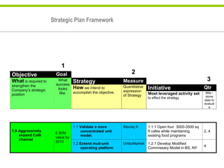 Strategic Plan Framework




                          1
Objective               Goal                                     2
What is required to      What   Strategy                    Measure                                           3
strengthen the          success
                                How we intend to            Quantitative   Initiative                     Qtr
Company’s strategic      looks
                                accomplish the objective.   expression
position                  like.                                            Most leveraged activity set     Mile -
                                                            of Strategy                                    stone
                                                                           to effect the strategy
                                                                                                          date to
                                                                                                          evaluat
                                                                                                             e




                                  1.1 Validate a more       Rev/sq ft      1.1.1 Open four 3000-3500 sq
1.0 Aggressively                      concentrated unit                    ft cafes while maintaining     2, 4
                       $ 50M
    expand Café                       model.                               existing food programs
                       value by
    channel
                       2010
                                  1.2 Extend mult-unit      Units/Market 1.2.1 Develop Modified
                                      operating platform                 Commissary Model in BS, NY       4
 
