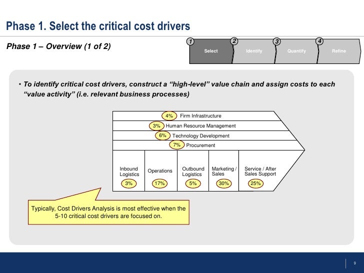 Cost Drivers Analysis